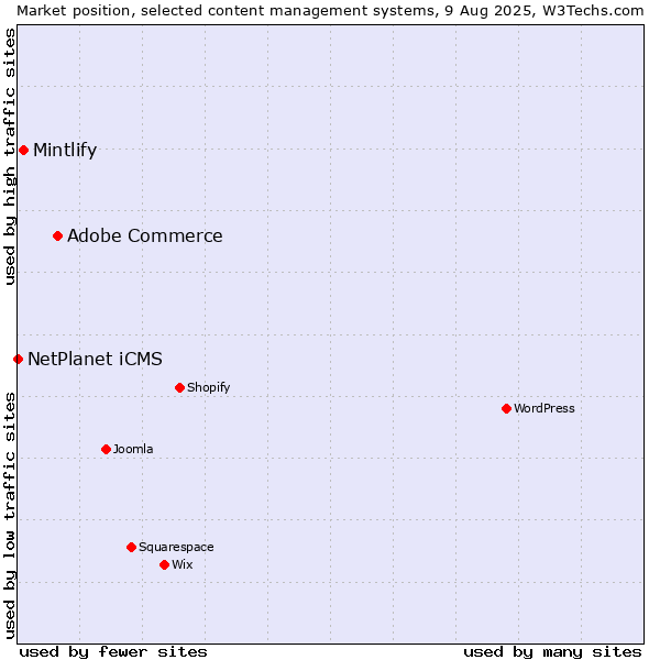 Market position of Adobe Commerce vs. Mintlify vs. NetPlanet iCMS