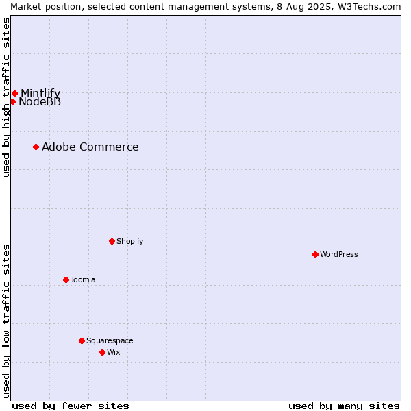 Market position of Adobe Commerce vs. Mintlify vs. NodeBB