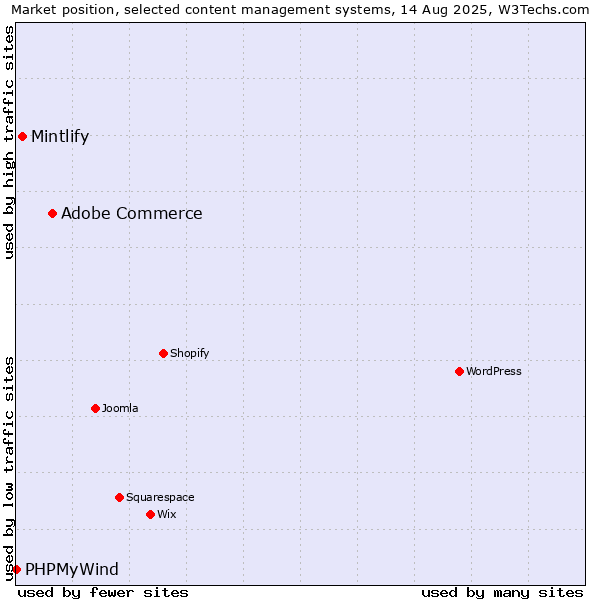 Market position of Adobe Commerce vs. Mintlify vs. PHPMyWind