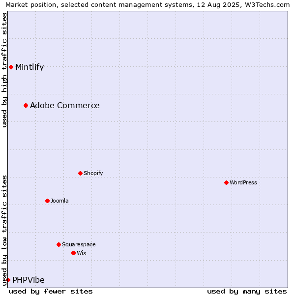 Market position of Adobe Commerce vs. Mintlify vs. PHPVibe