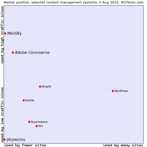 Market position of Adobe Commerce vs. Mintlify vs. phpwcms