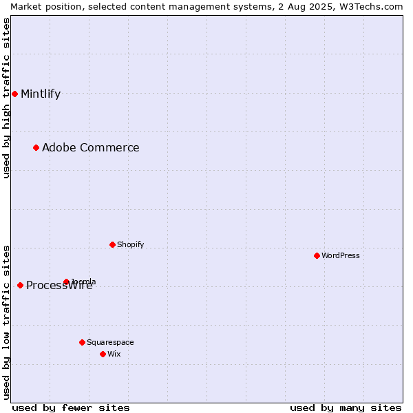 Market position of Adobe Commerce vs. ProcessWire vs. Mintlify