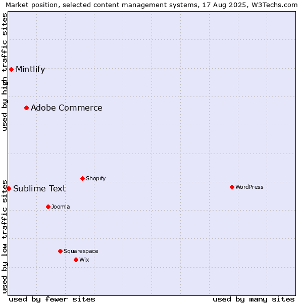 Market position of Adobe Commerce vs. Mintlify vs. Sublime Text