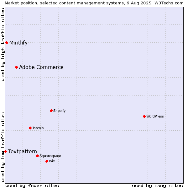 Market position of Adobe Commerce vs. Mintlify vs. Textpattern