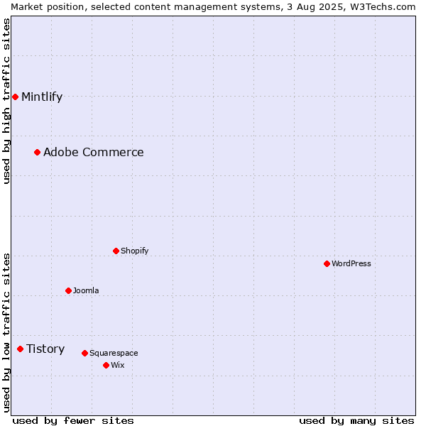 Market position of Adobe Commerce vs. Tistory vs. Mintlify