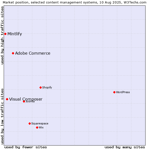 Market position of Adobe Commerce vs. Visual Composer vs. Mintlify