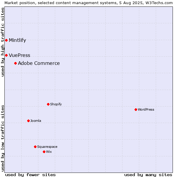 Market position of Adobe Commerce vs. Mintlify vs. VuePress