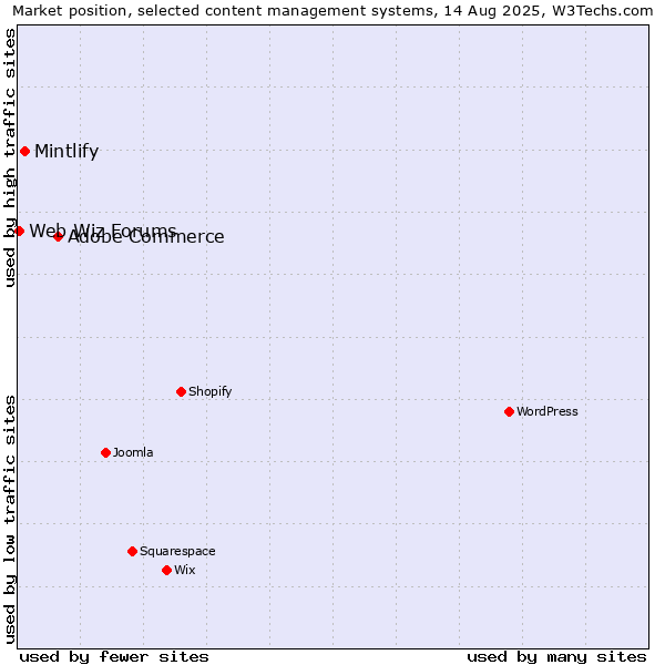 Market position of Adobe Commerce vs. Mintlify vs. Web Wiz Forums
