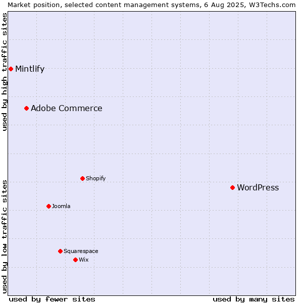 Market position of WordPress vs. Adobe Commerce vs. Mintlify