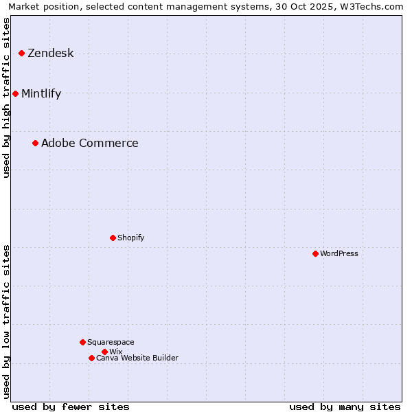 Market position of Adobe Commerce vs. Zendesk vs. Mintlify