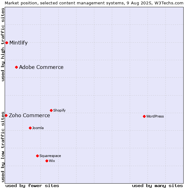 Market position of Adobe Commerce vs. Mintlify vs. Zoho Commerce