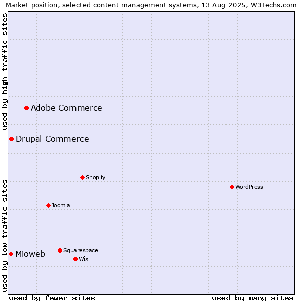 Market position of Adobe Commerce vs. Drupal Commerce vs. Mioweb