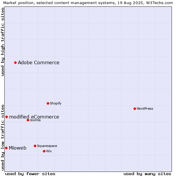 Market position of Adobe Commerce vs. modified eCommerce vs. Mioweb