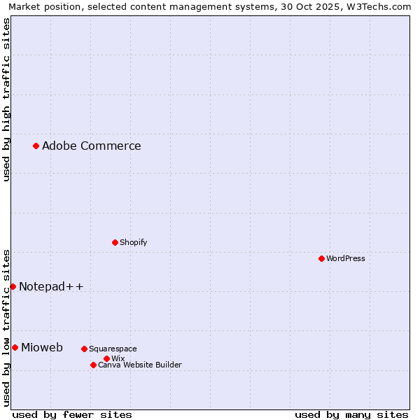 Market position of Adobe Commerce vs. Mioweb vs. Notepad++