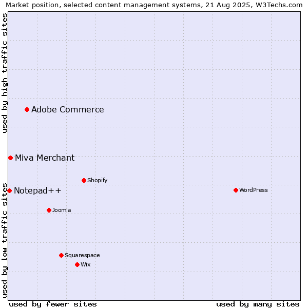 Market position of Adobe Commerce vs. Miva Merchant vs. Notepad++