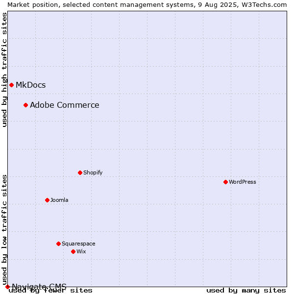 Market position of Adobe Commerce vs. MkDocs vs. Navigate CMS