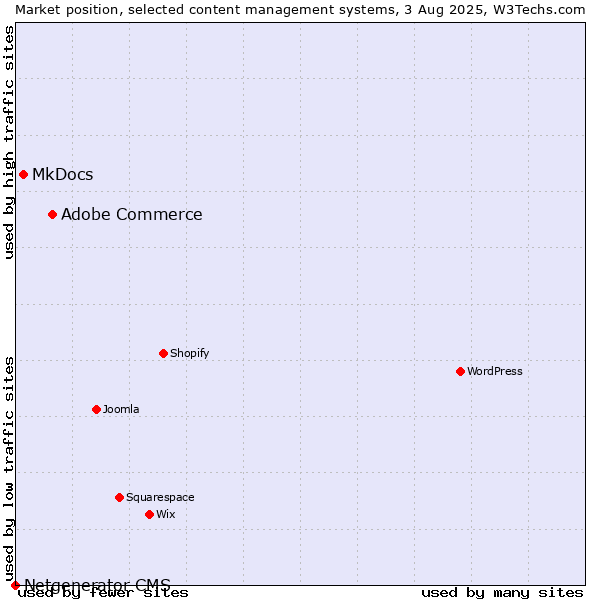 Market position of Adobe Commerce vs. MkDocs vs. Netgenerator CMS