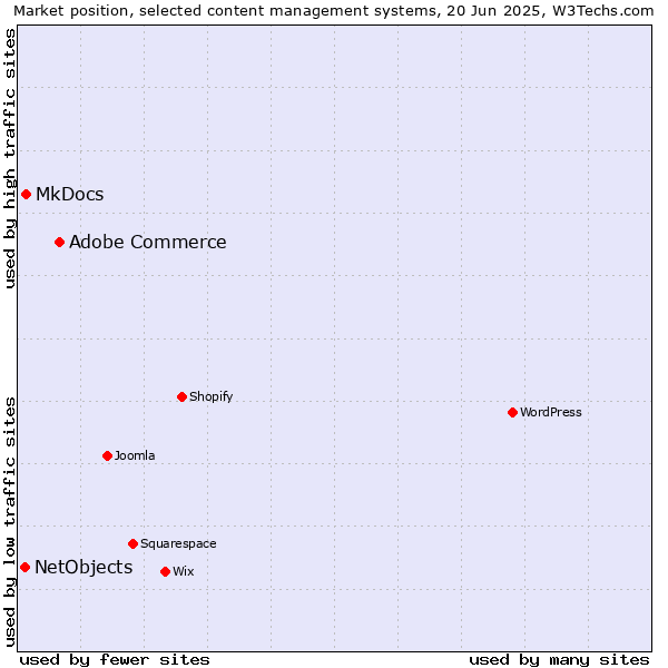Market position of Adobe Commerce vs. MkDocs vs. NetObjects