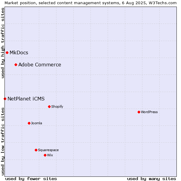 Market position of Adobe Commerce vs. MkDocs vs. NetPlanet iCMS