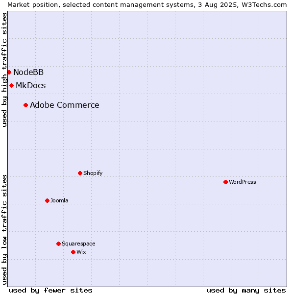 Market position of Adobe Commerce vs. MkDocs vs. NodeBB