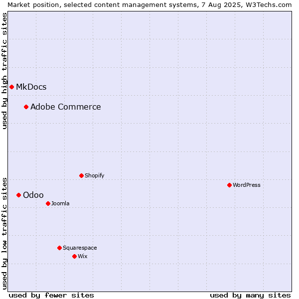 Market position of Adobe Commerce vs. Odoo vs. MkDocs