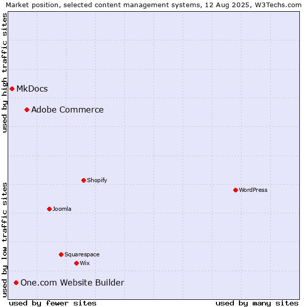 Market position of Adobe Commerce vs. One.com Website Builder vs. MkDocs