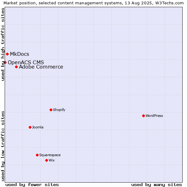 Market position of Adobe Commerce vs. MkDocs vs. OpenACS CMS