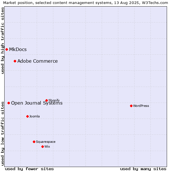 Market position of Adobe Commerce vs. Open Journal Systems vs. MkDocs
