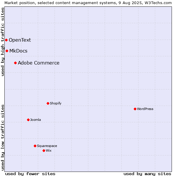 Market position of Adobe Commerce vs. MkDocs vs. OpenText