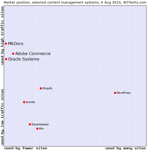 Market position of Adobe Commerce vs. Oracle Systems vs. MkDocs
