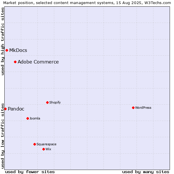 Market position of Adobe Commerce vs. MkDocs vs. Pandoc