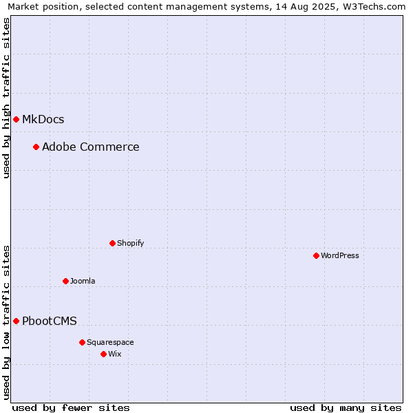 Market position of Adobe Commerce vs. MkDocs vs. PbootCMS