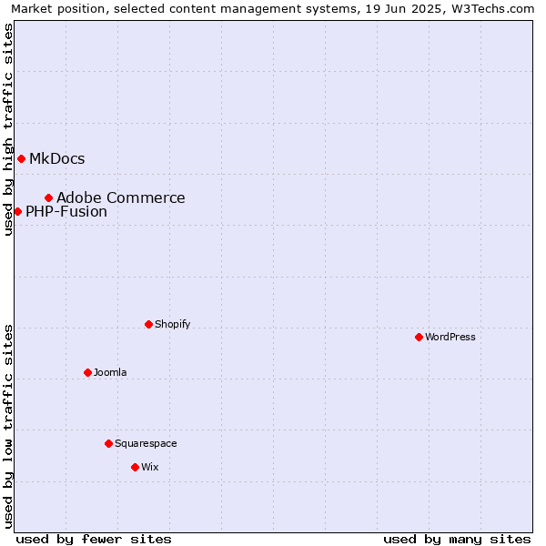 Market position of Adobe Commerce vs. MkDocs vs. PHP-Fusion