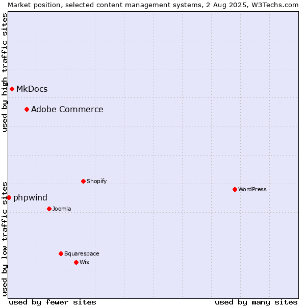 Market position of Adobe Commerce vs. MkDocs vs. phpwind