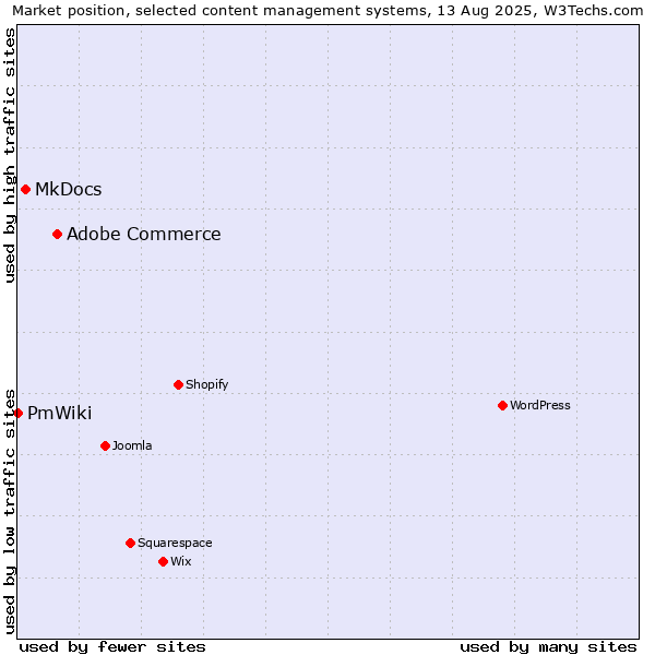 Market position of Adobe Commerce vs. MkDocs vs. PmWiki
