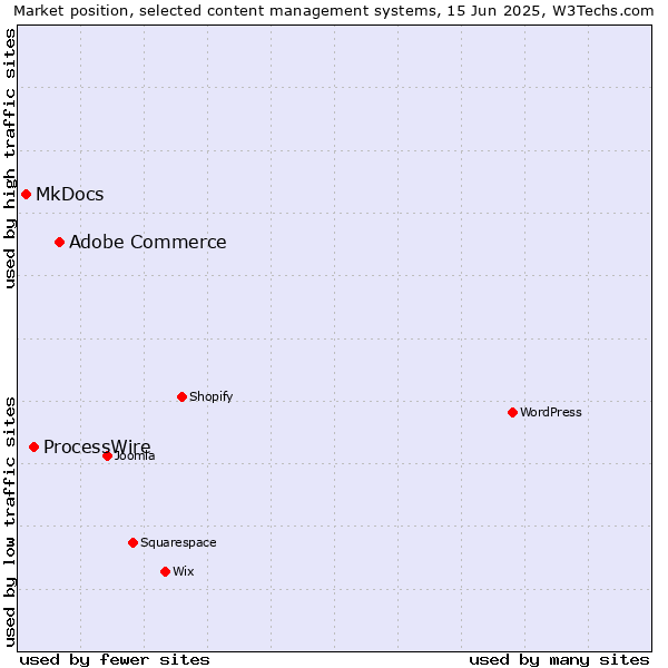 Market position of Adobe Commerce vs. ProcessWire vs. MkDocs