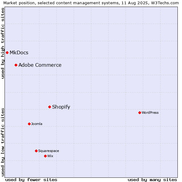 Market position of Shopify vs. Adobe Commerce vs. MkDocs