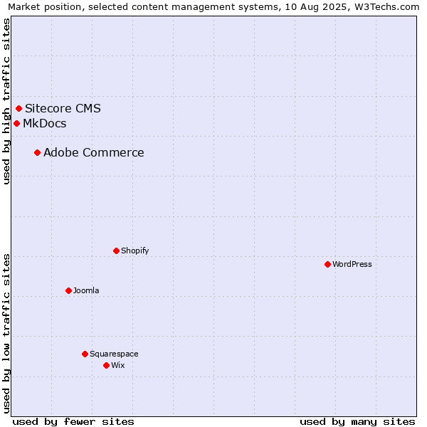 Market position of Adobe Commerce vs. Sitecore CMS vs. MkDocs
