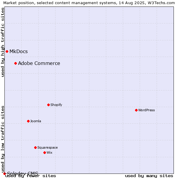 Market position of Adobe Commerce vs. MkDocs vs. Solodev CMS