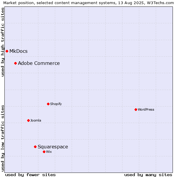 Market position of Squarespace vs. Adobe Commerce vs. MkDocs