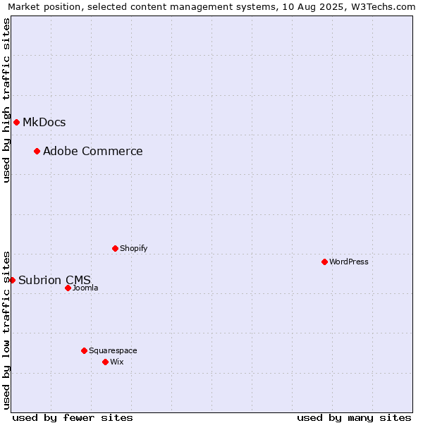 Market position of Adobe Commerce vs. MkDocs vs. Subrion CMS