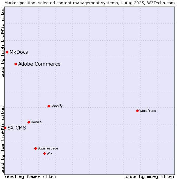 Market position of Adobe Commerce vs. MkDocs vs. SX CMS