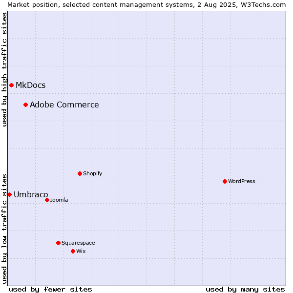 Market position of Adobe Commerce vs. MkDocs vs. Umbraco