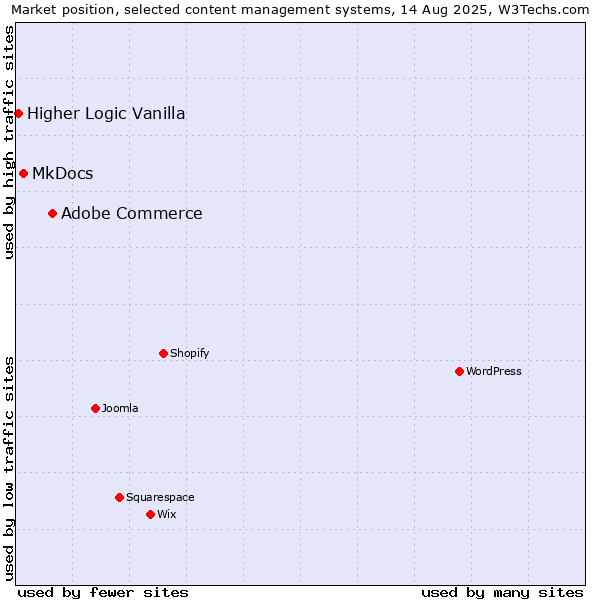 Market position of Adobe Commerce vs. MkDocs vs. Higher Logic Vanilla