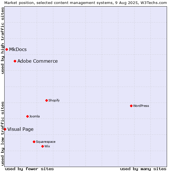 Market position of Adobe Commerce vs. MkDocs vs. Visual Page