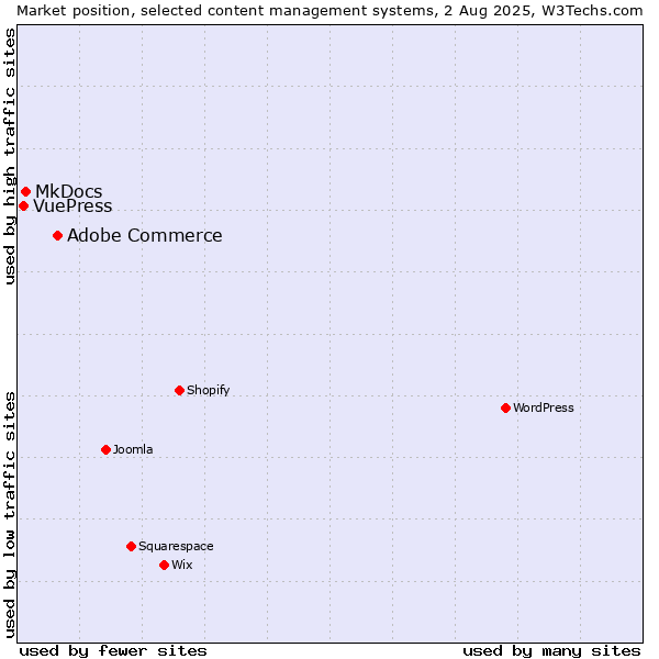 Market position of Adobe Commerce vs. MkDocs vs. VuePress
