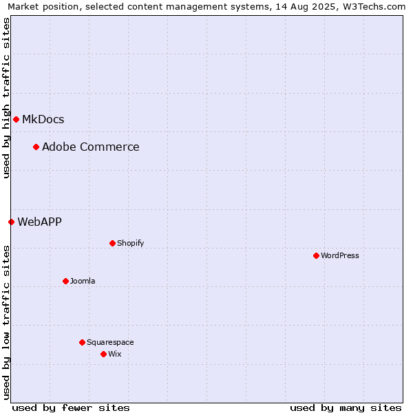 Market position of Adobe Commerce vs. MkDocs vs. WebAPP