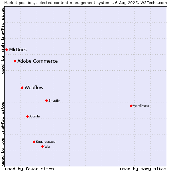 Market position of Webflow vs. Adobe Commerce vs. MkDocs