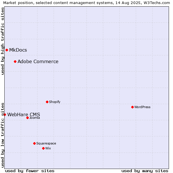 Market position of Adobe Commerce vs. MkDocs vs. WebHare CMS