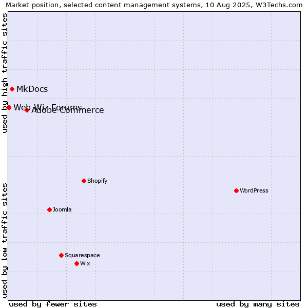 Market position of Adobe Commerce vs. MkDocs vs. Web Wiz Forums